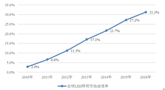 2010年-2016年全球LED照明市场渗透率