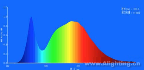 图4 LED灯色温：5000K，显色指数：79.2，红色比：18.0%;绿色比：78.5%;蓝色比：3.5%