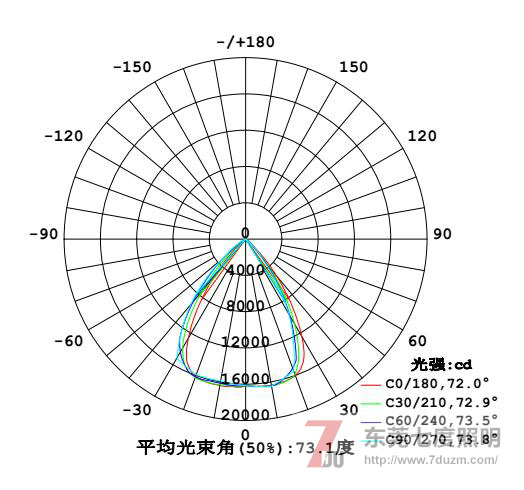 QDLED-GC011-300W深照型LED工矿灯/LED工厂灯配光曲线图