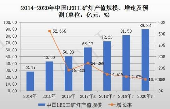 2014-2020年中国LED工矿灯产值规模、增速率及预测报告