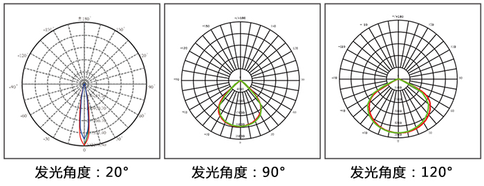 LED泛光灯、LED投光灯\LED投射灯和LED聚光灯通过发光角度对比图